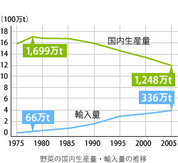 野菜の国内生産量・輸入量の推移